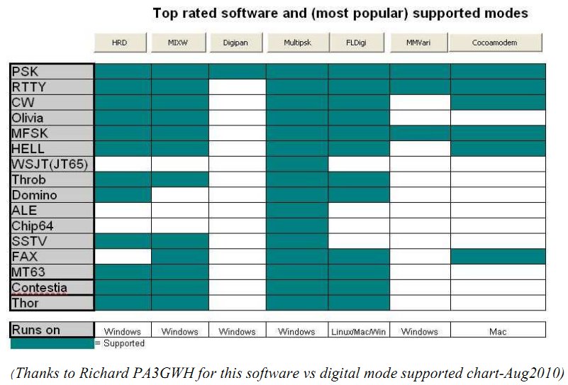 Digital mode softwares
